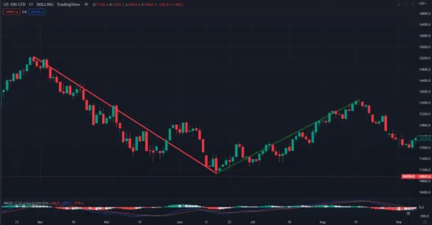 Was ist Swing-Trading? Umfassende Erklärung der Grundlagen & bewährte Strategien (2025) Swing-Trading im Nasdaq 100 CFD in der Zeit von Ende März 2023 bis Mitte August 2023 (Chart: TradingView)