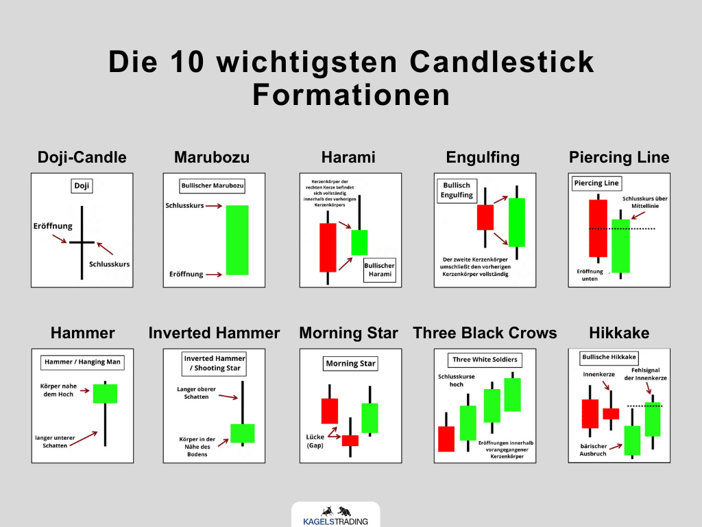 Die 10 wichtigsten Candlestick Formationen für erfolgreiches Trading – Guide & Strategien (2025) Candlestick Muster im Überblick - die 10 wichtigsten Candlestick Formationen.