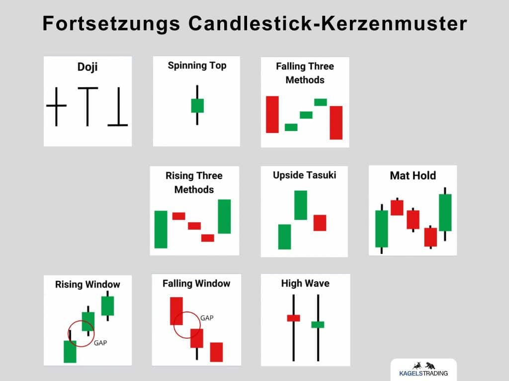 Die 34 wichtigsten Kerzenformationen für profitables Trading (2025) Das Bild zeigt verschiedene Fortsetzungs-Candlestick-Kerzenmuster aus der technischen Analyse des Tradings. Jede Formation wird mit einer kleinen Grafik dargestellt, die den jeweiligen Kerzenmusterverlauf illustriert. Die dargestellten Muster sind: Doji, Spinning Top, Falling Three Methods, Rising Three Methods, Upside Tasuki, Mat Hold, Rising Window, Falling Window und High Wave. Pfeile, Markierungen und GAP-Anzeigen heben wichtige Bestandteile der Formationen hervor.