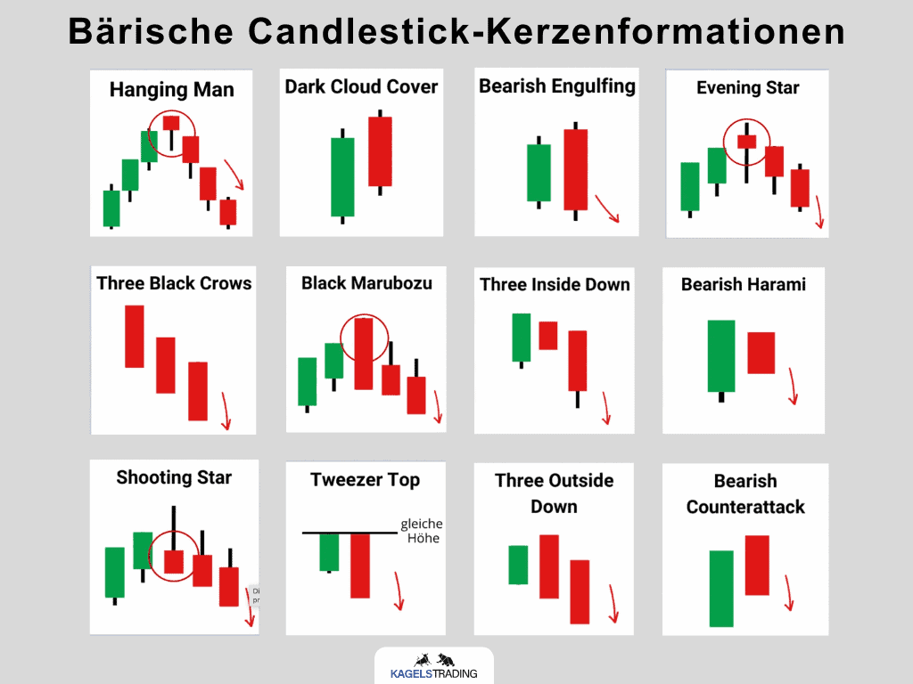 Die 34 wichtigsten Kerzenformationen für profitables Trading (2025) Das Bild zeigt verschiedene bärische Candlestick-Kerzenformationen aus der technischen Analyse des Tradings. Jede Formation wird mit einer kleinen Grafik dargestellt, die den jeweiligen Kerzenmusterverlauf illustriert. Die dargestellten Muster sind: Hanging Man, Dark Cloud Cover, Bearish Engulfing, Evening Star, Three Black Crows, Black Marubozu, Three Inside Down, Bearish Harami, Shooting Star, Tweezer Top, Three Outside Down und Bearish Counterattack.