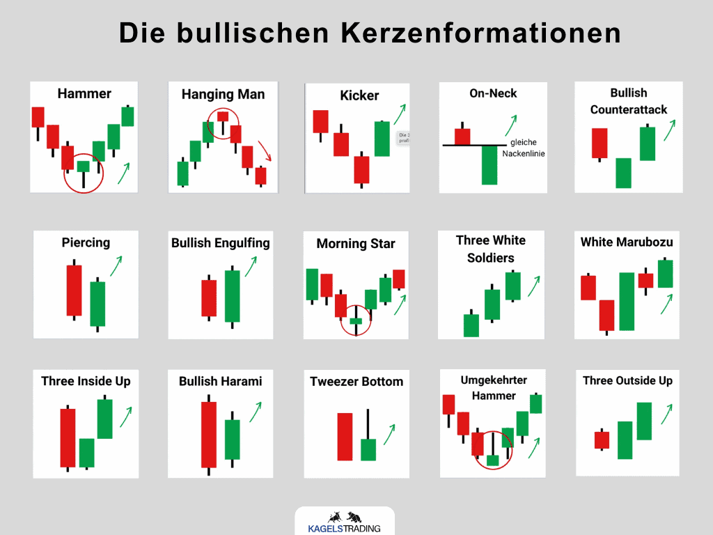 Die 34 wichtigsten Kerzenformationen für profitables Trading (2025) Das Bild zeigt verschiedene bullische Kerzenformationen aus der technischen Analyse des Tradings. Jede Formation wird mit einer kleinen Grafik dargestellt, die den jeweiligen Kerzenmusterverlauf illustriert. Die dargestellten Muster sind: Hammer, Hanging Man, Kicker, On-Neck, Bullish Counterattack, Piercing, Bullish Engulfing, Morning Star, Three White Soldiers, White Marubozu, Three Inside Up, Bullish Harami, Tweezer Bottom, Umgekehrter Hammer und Three Outside Up.