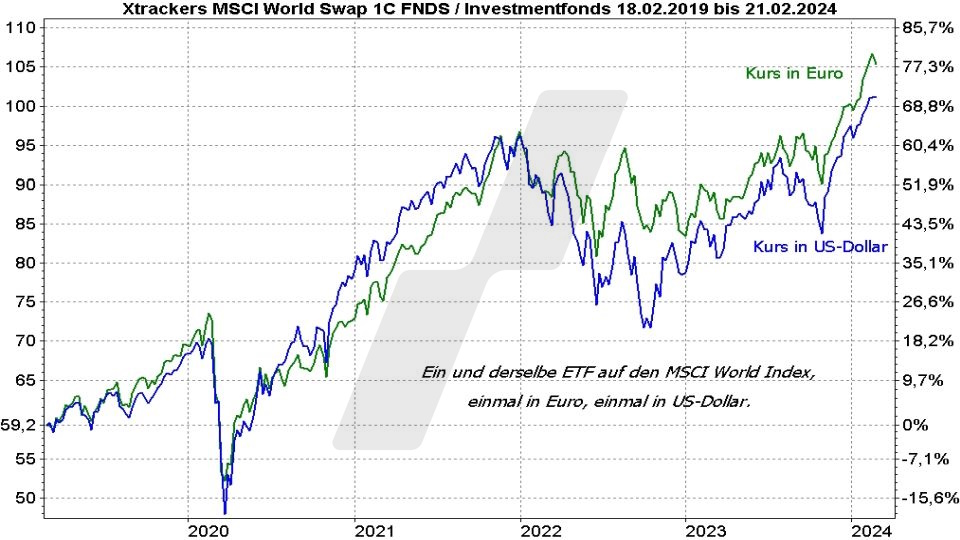 Trading für Frauen: Börsenexpertinnen und ihre Erfolge entwicklung msci world index etf