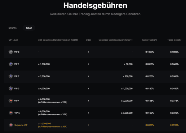 BingX Erfahrung: Die populäre Krypto-Börse im Test (2025) Vieltrader können bei BingX über das VIP-Programm bessere Konditionen bekommen