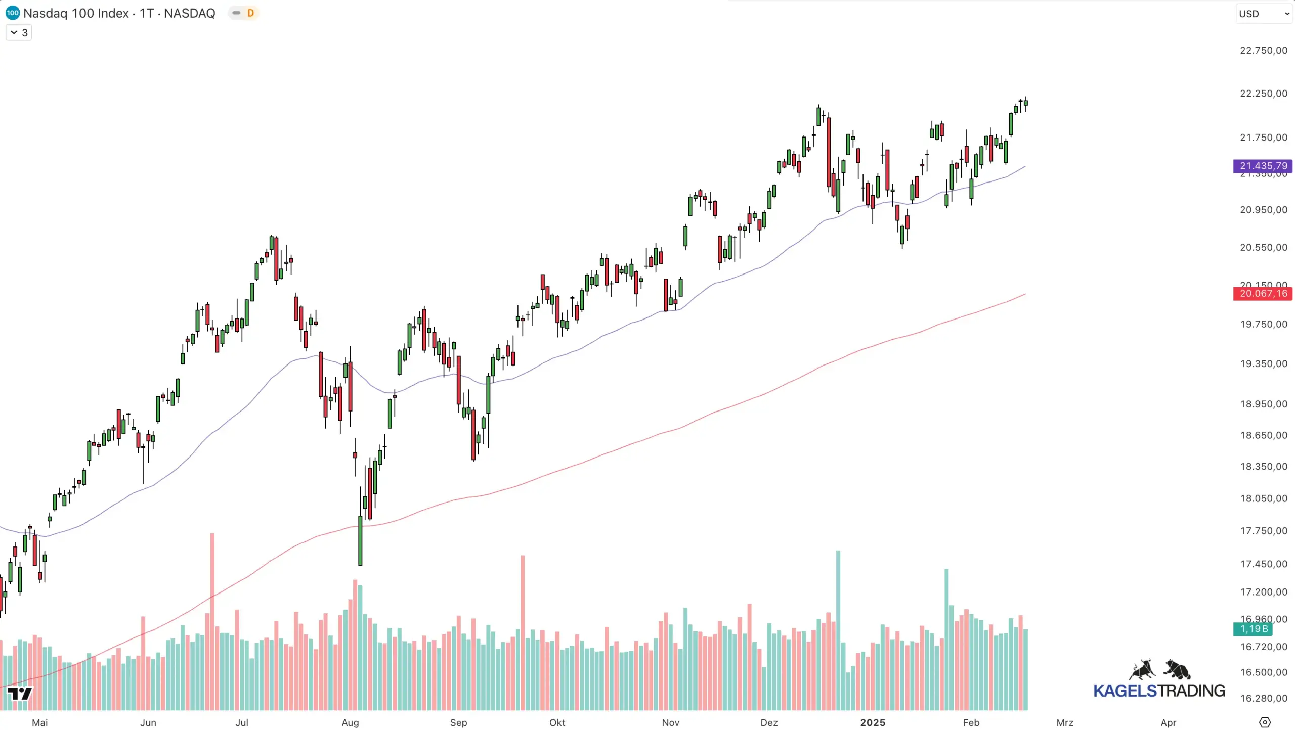 Was ist Daytrading? Die wichtigsten Infos in 5 Minuten Nasdaq-Chart in TradingView - Der Index und die Tradingsoftware werden oft benutzt im Daytrading