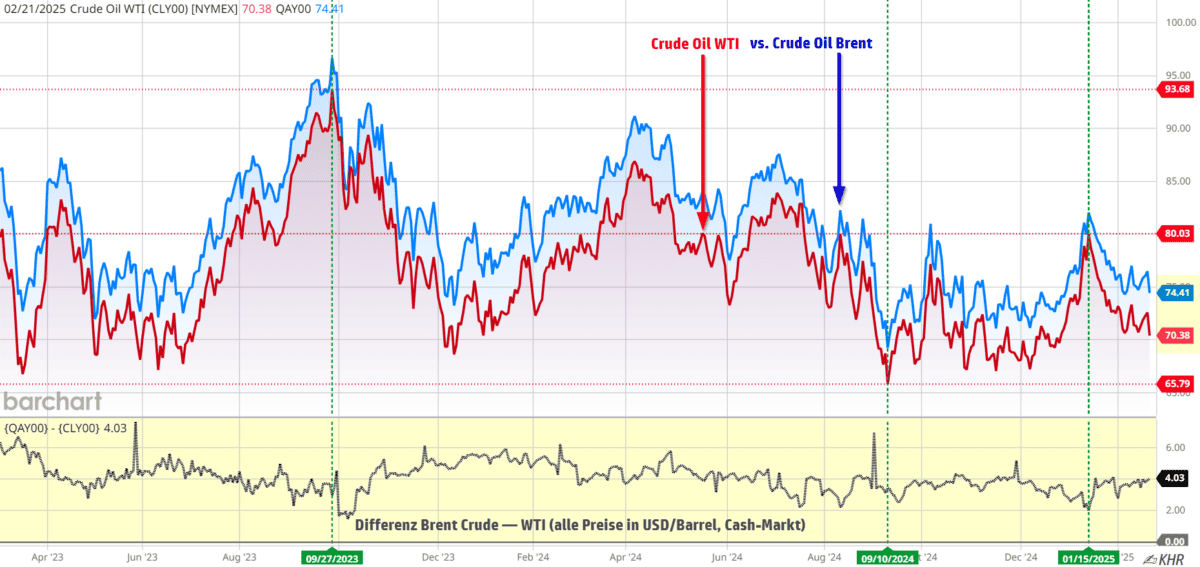 Chart mit dem Vergleich der beiden Rohölsorten WTI und Brent