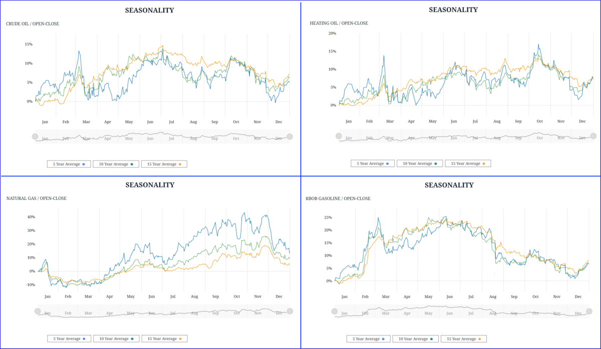 $ Charts zeigen die Saisonalität der 4 wichtigsten Energierohstoffe