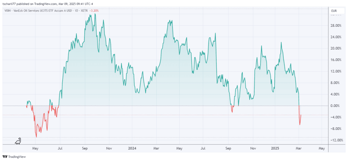 Chart mit der Performance des  Van Eck Oil Services UCITS ETF


#### 