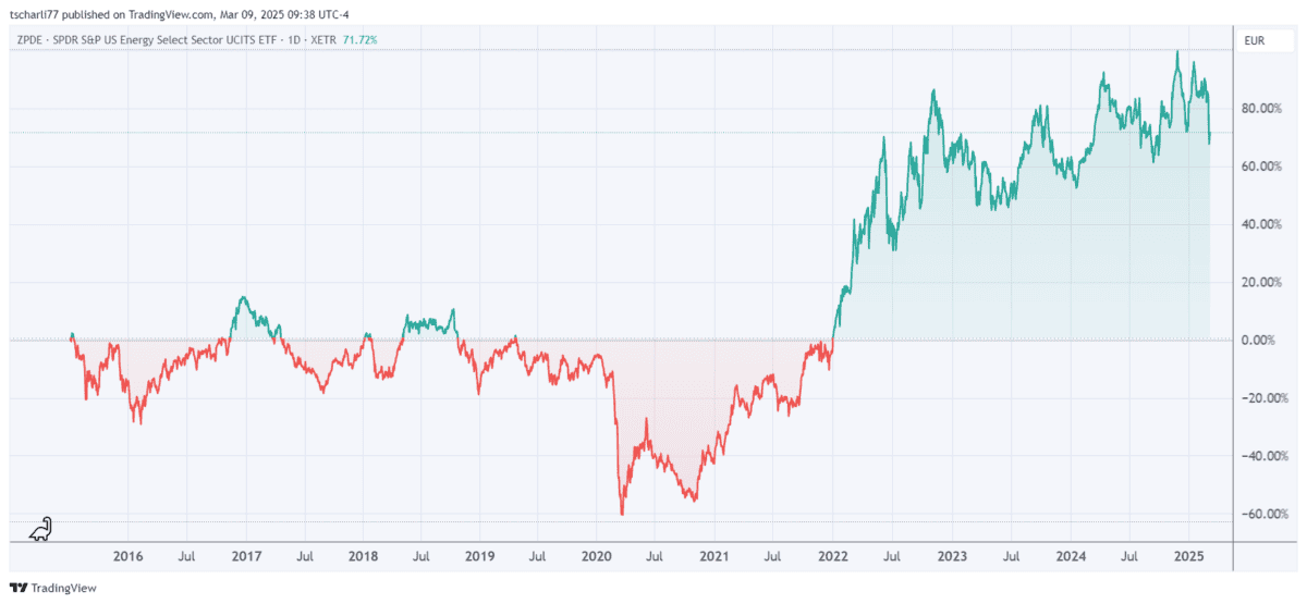 Chart mit der Performance des SPDR S&P US Energy Select ETFs
