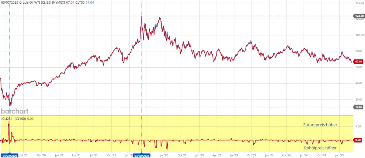 Chart mit Vergleich zwischen Rohöl (WTI) Preis und Futures (CL) Preis.