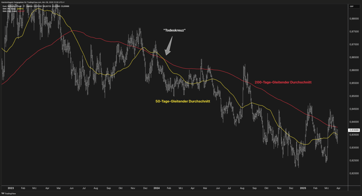 Das Death Cross (Todeskreuz) – Strategie mit Gleitenden Durchschnitten (2025) Death Cross (Todeskreuz) im Tageschart des Währungspaares EUR/GBP