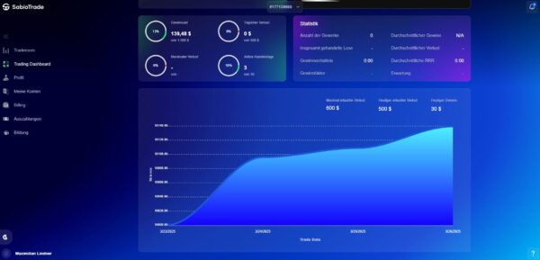 SabioTrade Erfahrungen und Test – Alles über die Challenge der Prop Trading Firma (2025) Im Trading Dashboard von SabioTrade kannst du jederzeit deinen bisherigen Fortschritt einsehen