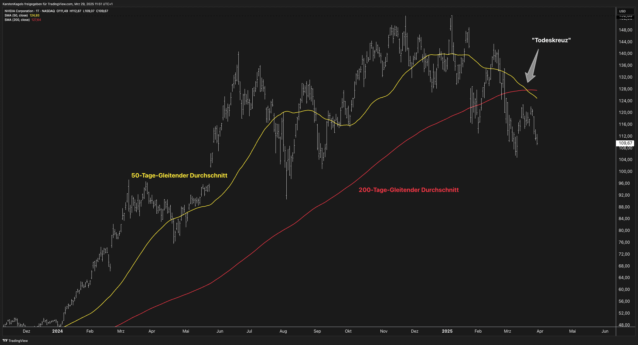 Das Death Cross (Todeskreuz) – Strategie mit Gleitenden Durchschnitten (2025) Death Cross (Todeskreuz) im Tageschart der NVDIA Aktie.