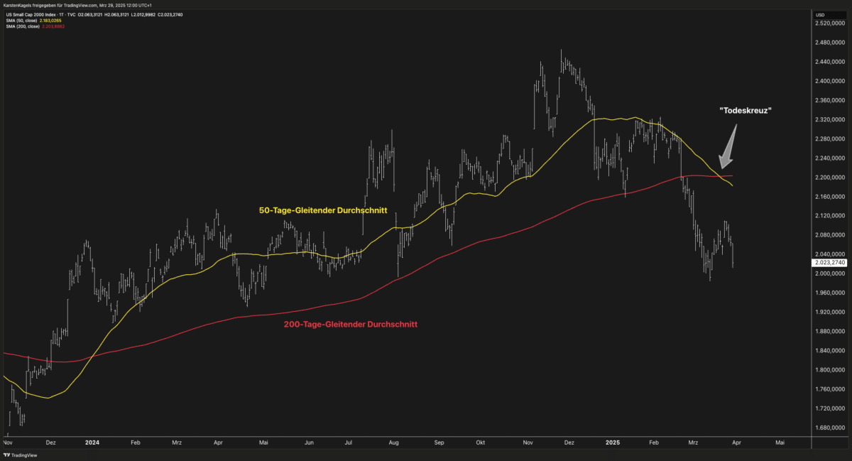 Das Death Cross (Todeskreuz) – Strategie mit Gleitenden Durchschnitten (2025) Death Cross (Todeskreuz) im Tageschart des Russell 2000 Aktienindex.