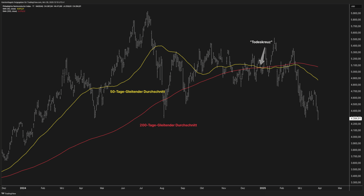 Das Death Cross (Todeskreuz) – Strategie mit Gleitenden Durchschnitten (2025) Death Cross (Todeskreuz) im Tageschart des Halbleiterindex SOX.