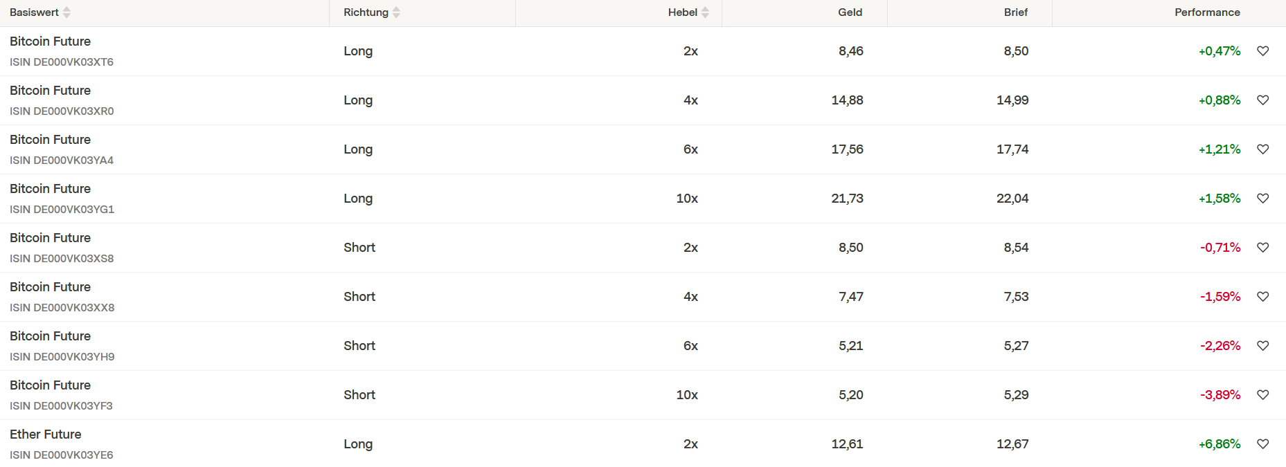 Kryptohandel mit Hebelprodukten – Dein Turbo fürs Depot Übersicht mit einigen Faktorzertifikaten auf Kryptowährungen von Vontobel