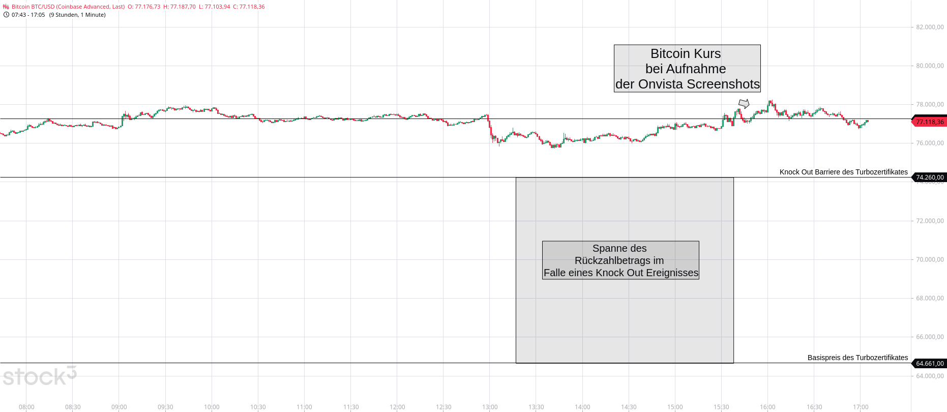 Kryptohandel mit Hebelprodukten – Dein Turbo fürs Depot Zu sehen ist der Chart des Bitcoin. Eingezeichnet sind der Basispreis, die Knock Out Barriere sowie der aktuelle Bitcoinkurs.