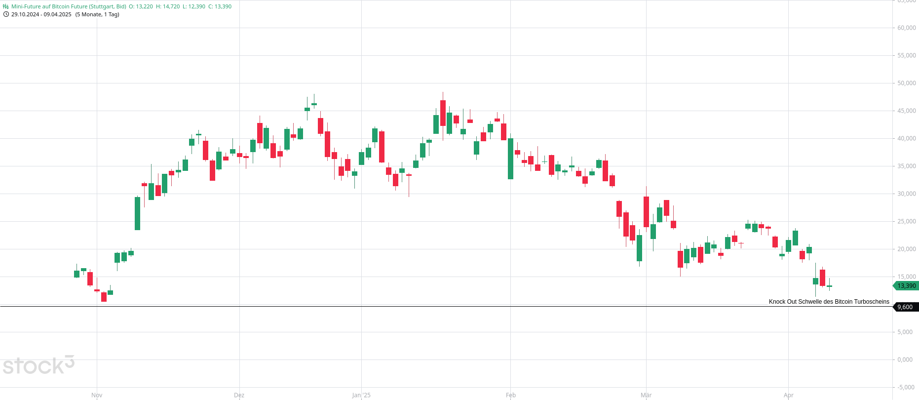 Kryptohandel mit Hebelprodukten – Dein Turbo fürs Depot Im Chartbild wird das Turbozertifikat auf den Bitcoin mit seiner Schwelle zur Auslösung des Knock Out Ereignisses gezeigt.