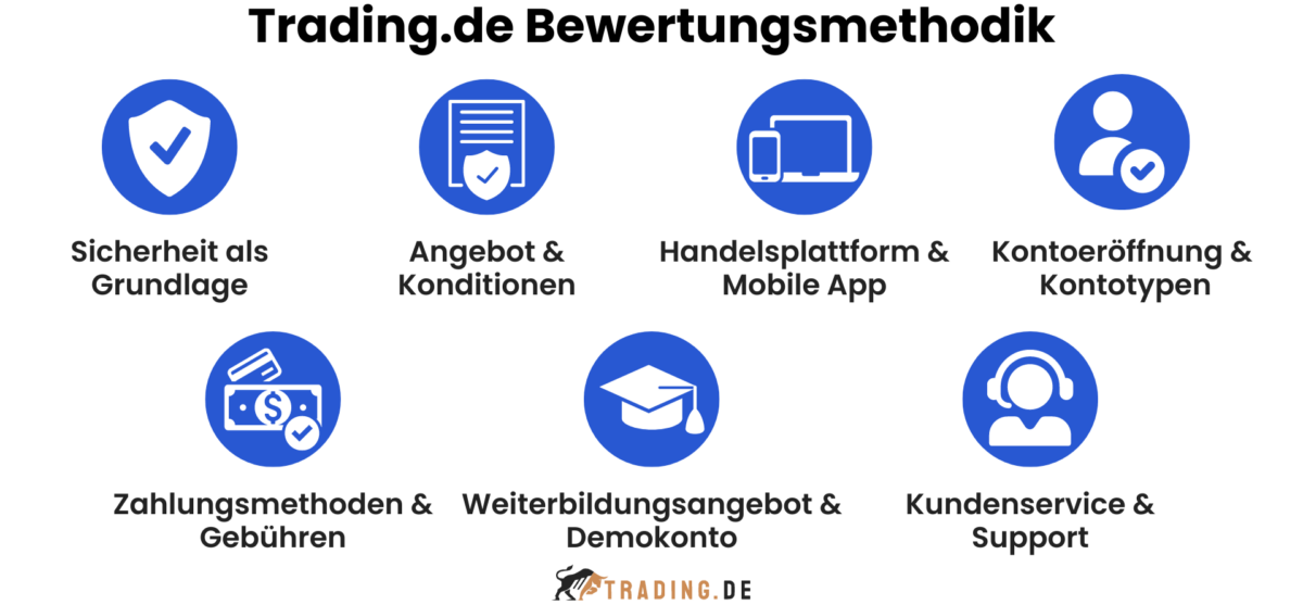 Was bietet Trading.de? Plattform, Ausbildung & Erfahrungen (2025) die bewertungsmethodik von trading.de