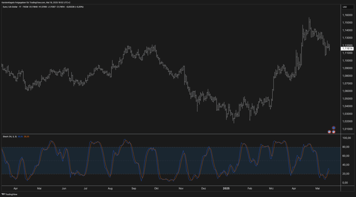 Der Stochastik-Indikator - Berechnung, Einstellungen, Anwendung (2025) Stochastik Indikator - Oszillator im Tageschart EUR/USD