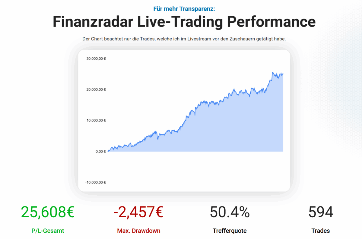 Finanzradar im Test – Live-Trading, Strategie & Performance (2025) live-trading-performance von finanzradar als grafische darstellung und daten