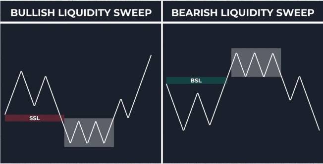 Liquidity Sweep erklärt: Bedeutung, Trading & Anwendung (2025) abbildung sell side liquidity und buy side liquidity im vergleich