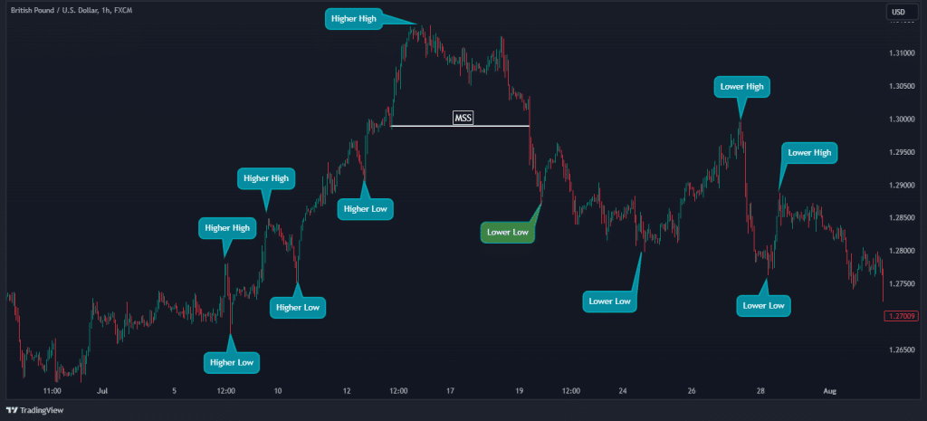 Market Structure Shift (MSS) im Trading verstehen - Definition, Beispiele, Fehler (2025) in tradingview ein market structure shift, dargestellt mit höheren hochs und tieferen tiefs