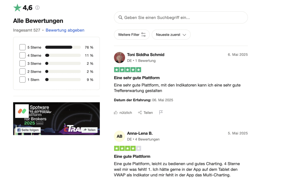 cTrader Erfahrungen - die Alternative zum Metatrader (2025) Screenshot der Trustpilot-Bewertungen für die Plattform cTrader mit einer Gesamtbewertung von 4,6 von 5 Sternen basierend auf 527 Bewertungen. 76 % vergaben 5 Sterne, 11 % 4 Sterne, 9 % 1 Stern.
Zwei Nutzerbewertungen sind sichtbar:
Toni Siddha Schmid vergibt 5 Sterne und lobt die Indikatoren.
Anna-Lena B. vergibt 4 Sterne, kritisiert das Fehlen von VWAP und Multi-Charting in der App.
Unten ist ein Werbebanner von Spotware/cTrader zu sehen.