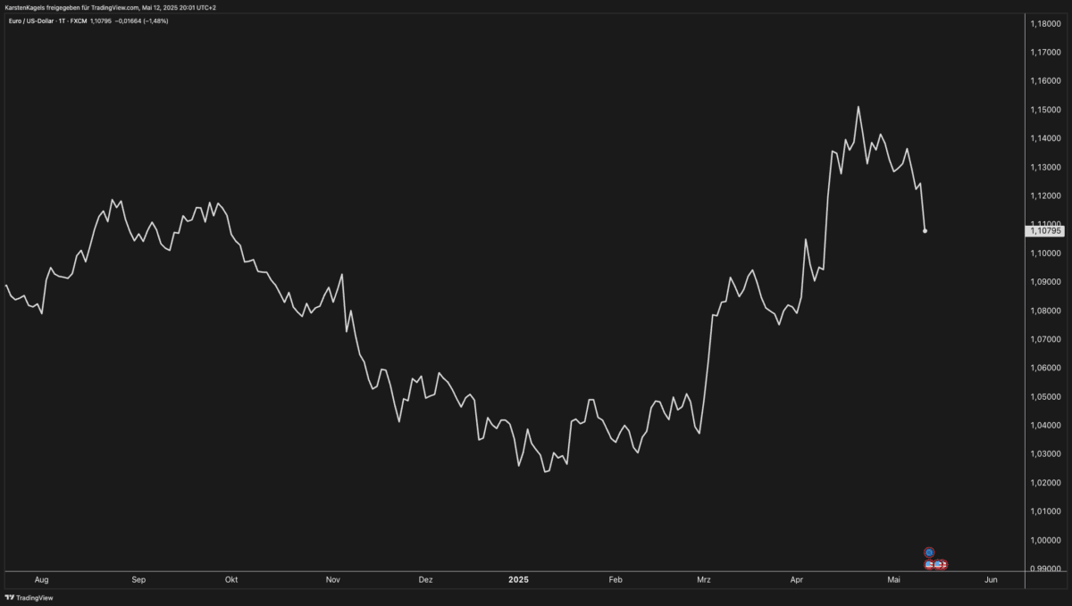 Trading Charts: Der ultimative Leitfaden für erfolgreiche Trader (2025) EUR/USD Linienchart ist ein Trading-Chart.