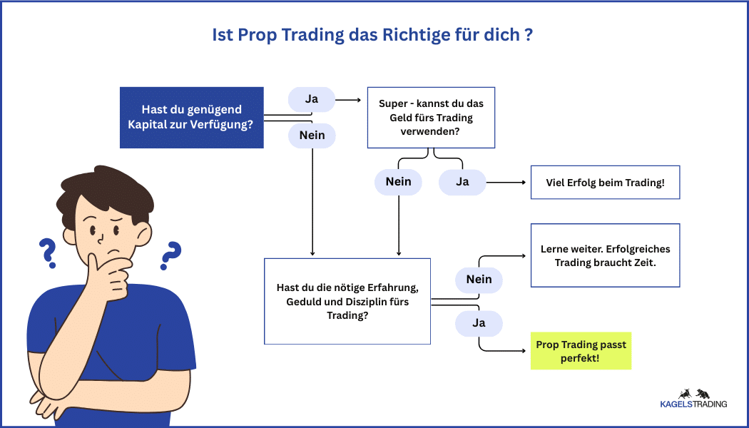 Was ist Prop Trading? Vergleich der besten Anbieter (2025) Entscheidungsbaum fürs Prop Trading, um herauszufinden ob Prop Trading das Richtige für dich ist.