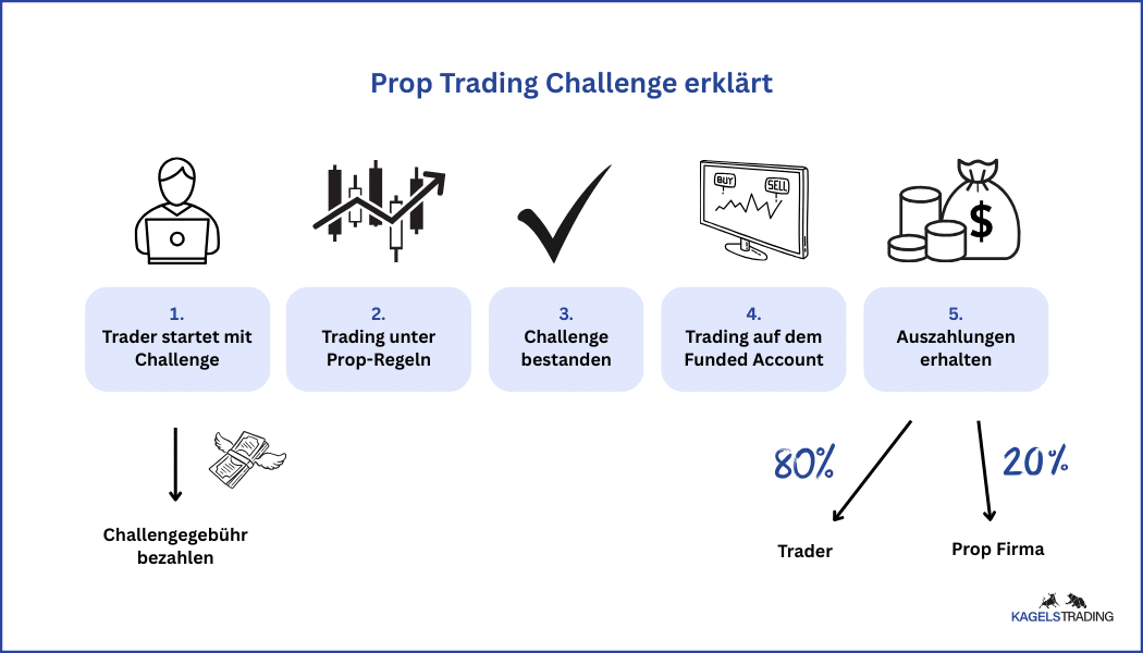 Was ist Prop Trading? Vergleich der besten Anbieter (2025) Infografik die Prop Trading in fünf Schritten erklärt.