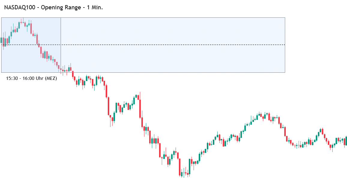 Opening Range im Trading – Sessions, Breakouts & 1st FVG (2025) opening range im nasdaq 100 mit eingezeichneter range als kerzenchart von 15:30 bis 16:00 uhr (mez)