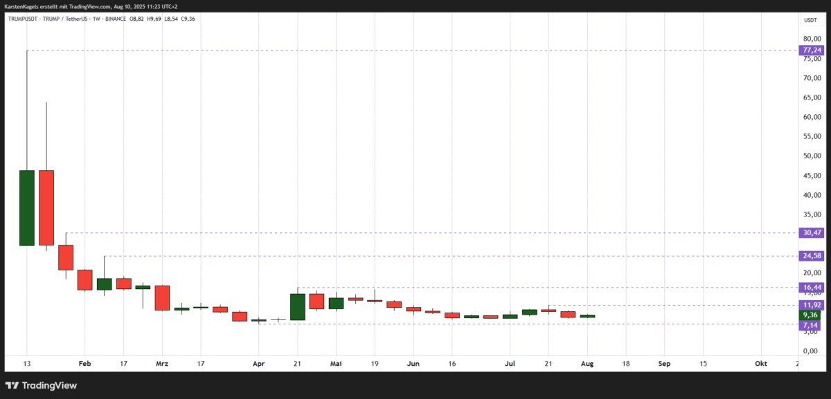 Trump Coin Prognose diese & nächste Woche – Wie geht es weiter mit TRUMPUSDT? Chart TRUMPUSDT Prognose ($TRUMP) auf Wochenbasis