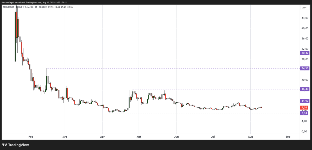 Trump Coin Prognose diese & nächste Woche – Wie geht es weiter mit TRUMPUSDT? Chart TRUMPUSDT Prognose ($TRUMP) auf Tagesbasis