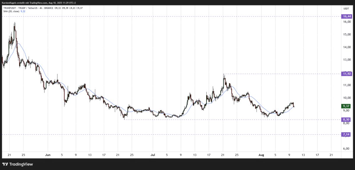 Trump Coin Prognose diese & nächste Woche – Wie geht es weiter mit TRUMPUSDT? Chart TRUMPUSDT Prognose ($TRUMP) im Vier-Stunden-Zeitrahmen