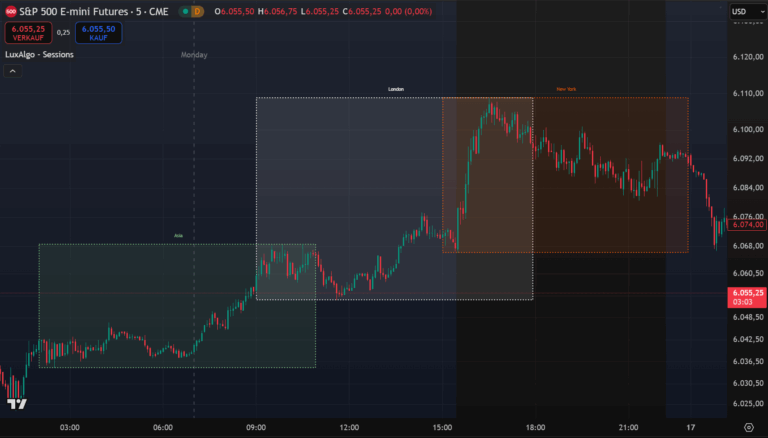 Time Sessions im Tradingview Chart