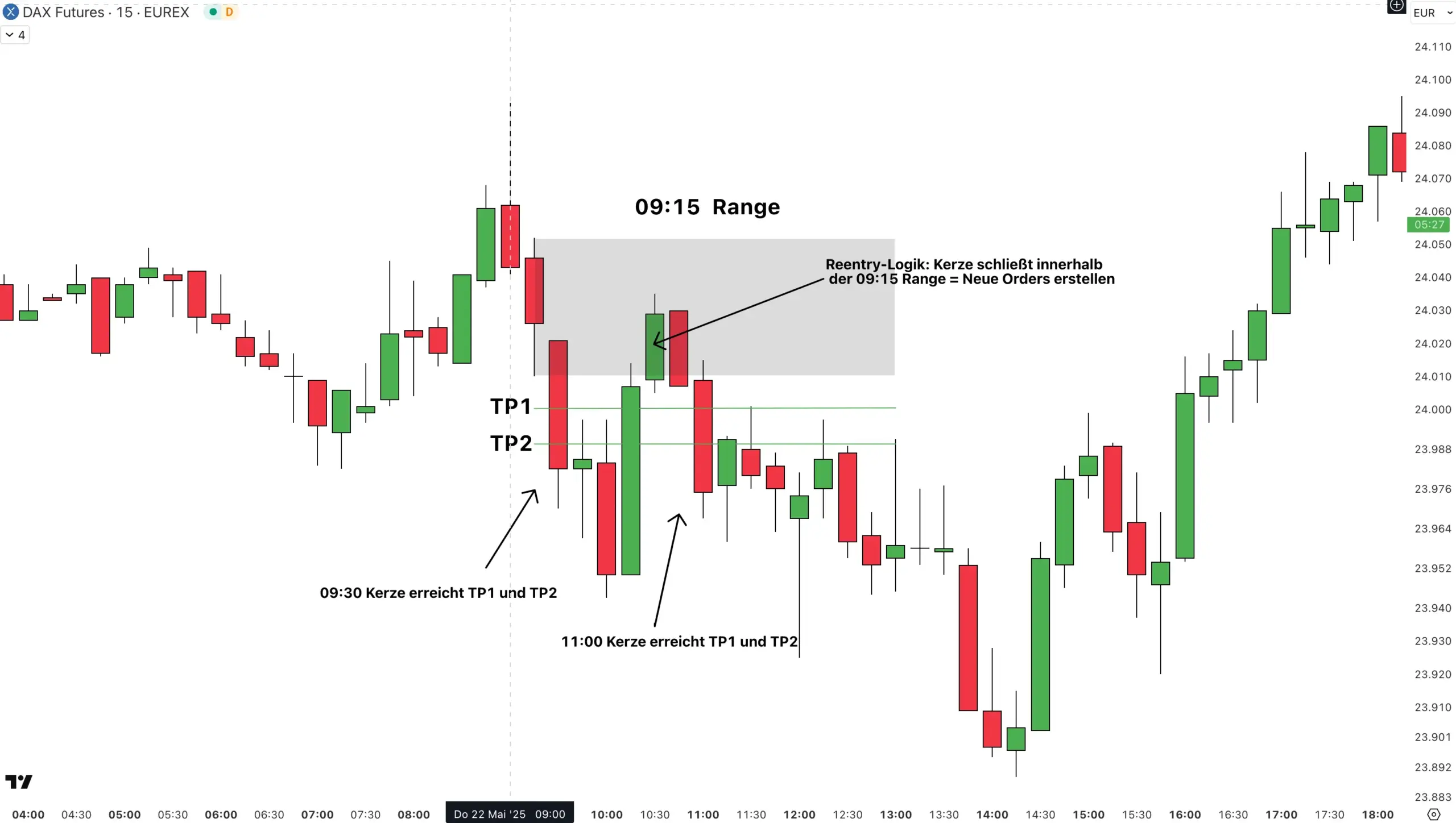 Einfache DAX Breakout-Strategie im Test – funktioniert sie wirklich? (2025) Zeigt die DAX Strategie auf der 15 Minuten Chart auf TradingView