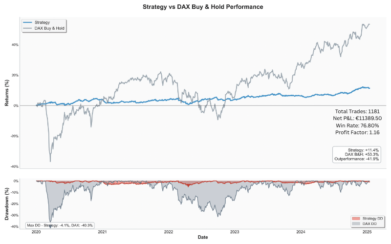 Einfache DAX Breakout-Strategie im Test – funktioniert sie wirklich? (2025) dax breakout strategie backtest python result