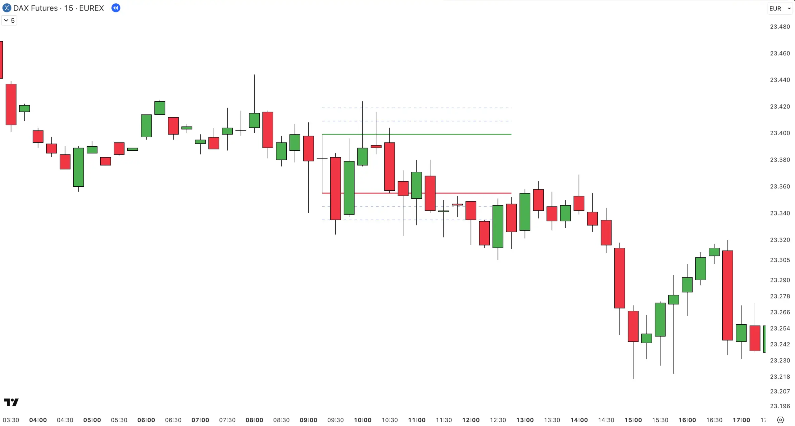 Einfache DAX Breakout-Strategie im Test – funktioniert sie wirklich? (2025) DAX Strategiebeispiel auf der 15 Min Chart auf TradingView