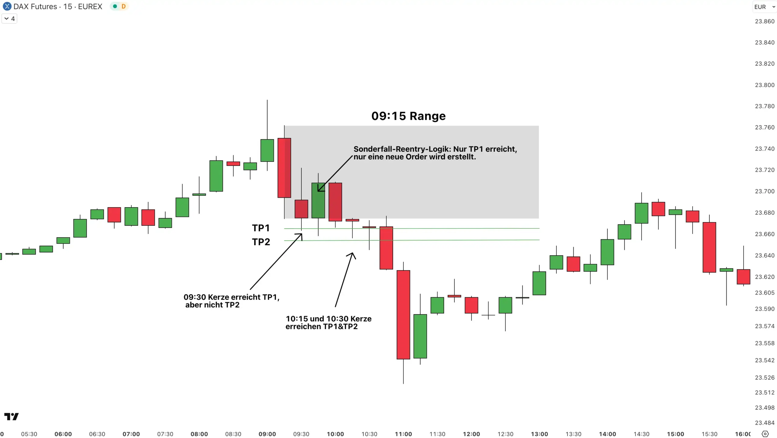 Einfache DAX Breakout-Strategie im Test – funktioniert sie wirklich? (2025) Erneutes Strategiebeispiel, welches die Sonderregel erklärt, wenn nur TP1 erreicht wurde.