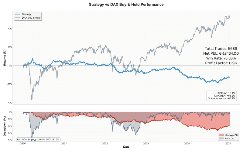 Einfache DAX Breakout-Strategie im Test – funktioniert sie wirklich? (2025) Ergebnisse des Backtest von 2020 -2025
