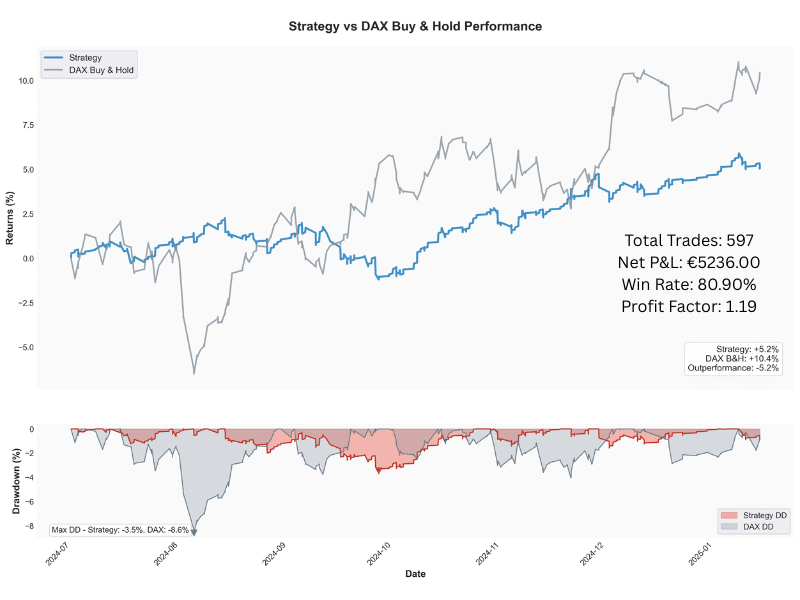 Einfache DAX Breakout-Strategie im Test – funktioniert sie wirklich? (2025) Ergebnisse der ersten Backtests der DAX Breakoutstrategie