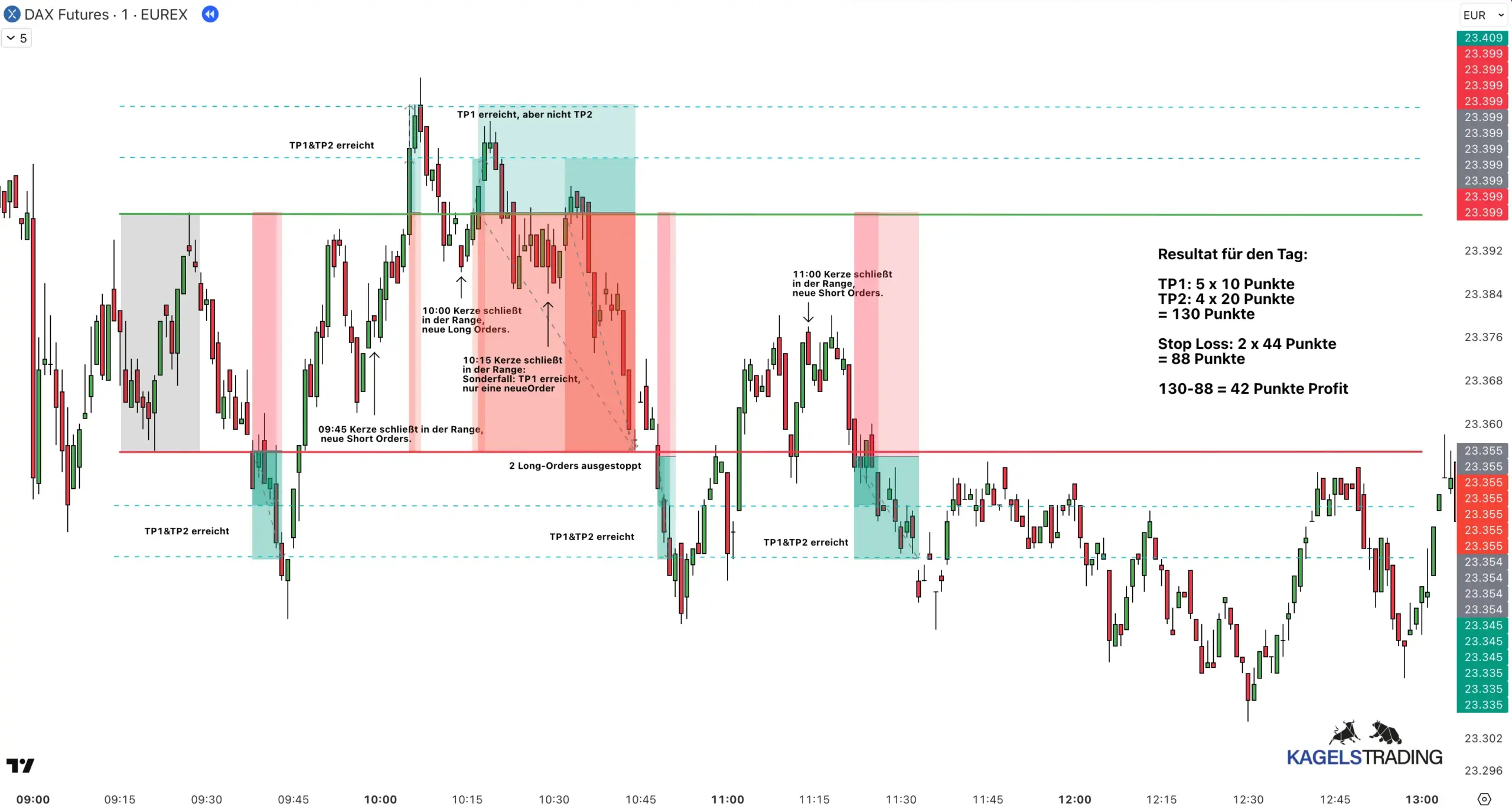 Einfache DAX Breakout-Strategie im Test – funktioniert sie wirklich? (2025) DAX Strategie auf der 1 Minute Chart erklärt - hier sieht man die Komplexität die auftreten kann.