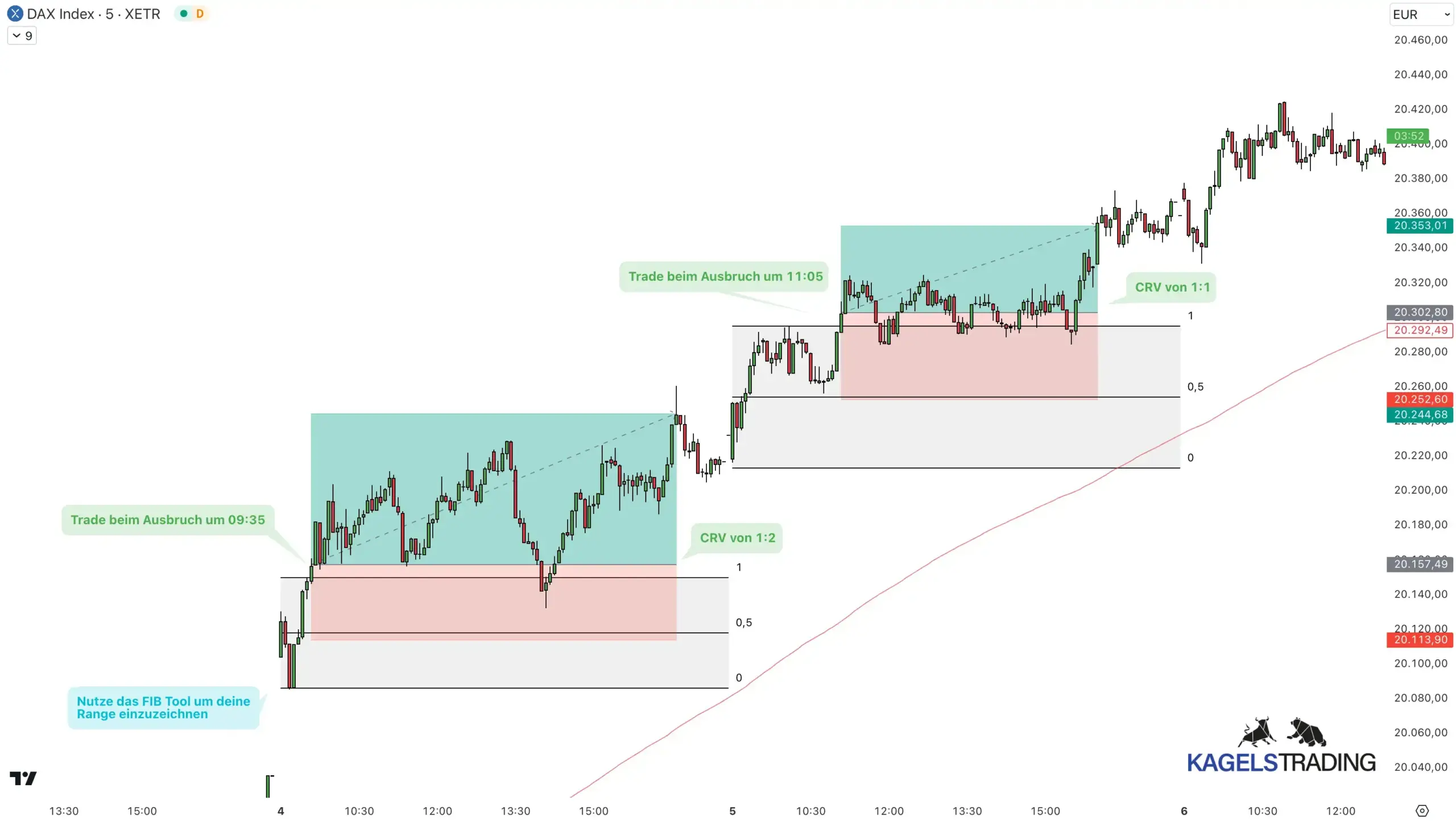 Range Trading erklärt: Indikatoren, Strategien & praktische Anleitung (2025) Beispiel der 30min Opening Range Breakout Strategie