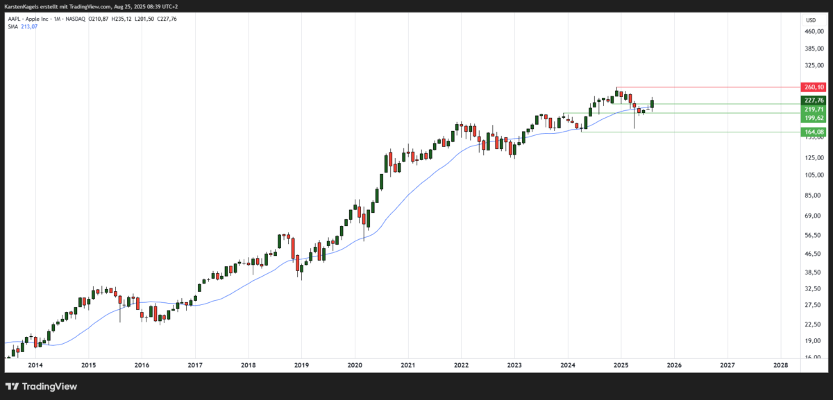 Apple-Aktie Kursprognose, Kursziel und Chartanalyse (2025) Apple-Aktie Prognose langfristig