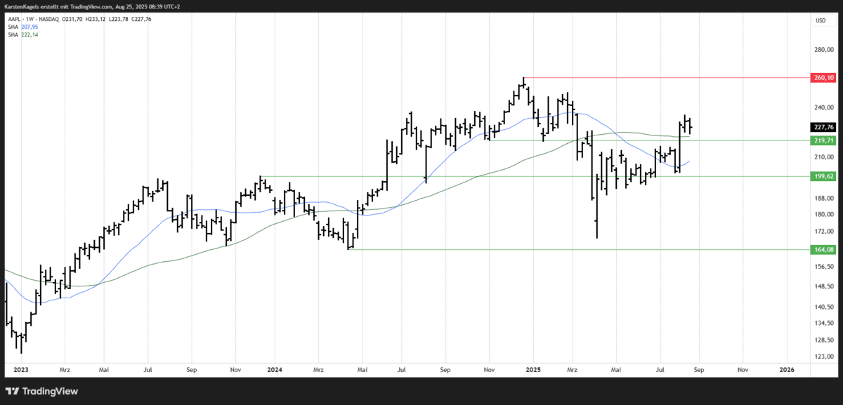 Apple-Aktie Kursprognose, Kursziel und Chartanalyse (2025) Apple Aktie mittelfristige Prognose