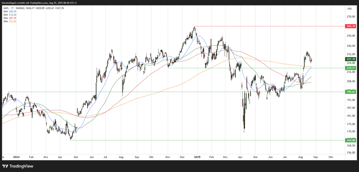Apple-Aktie Kursprognose, Kursziel und Chartanalyse (2025) Apple Aktie Kursprognose kurzfristig