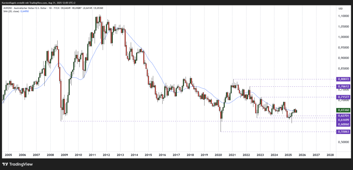 AUD/USD Kursprognose und Technische Analyse (2025) AUDUSD Prognose - Langfristig im Monatschart