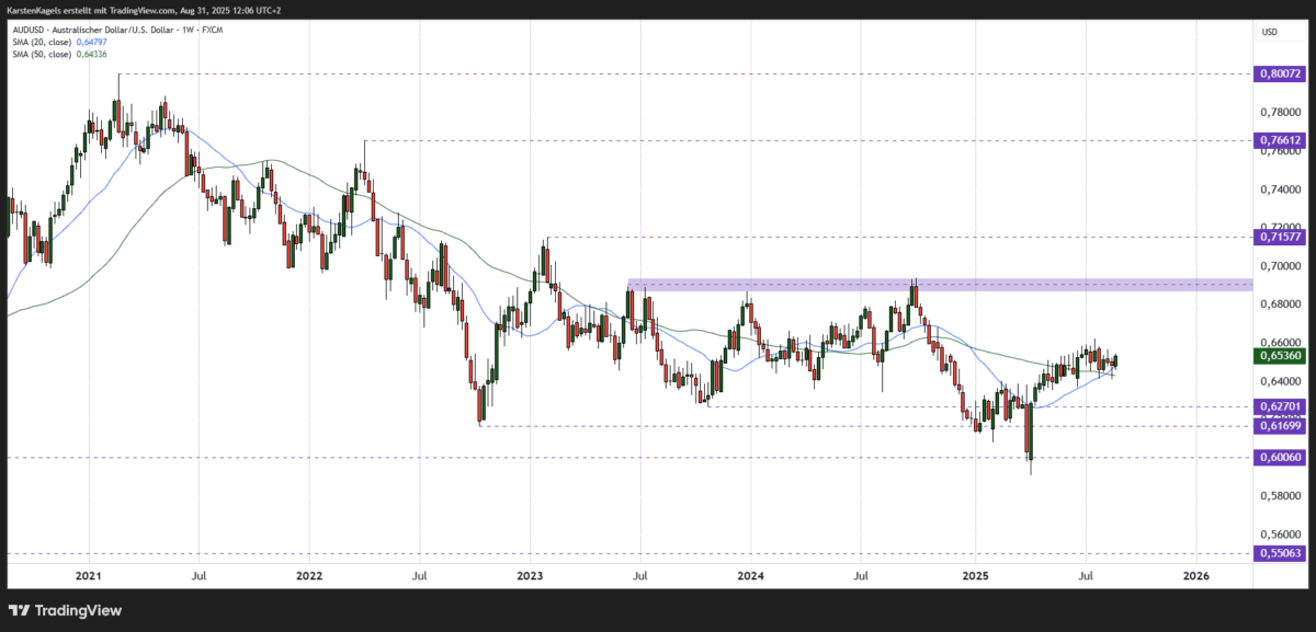 AUD/USD Kursprognose und Technische Analyse (2025) AUDUSD Kursprognose mittelfristig Wochenchart