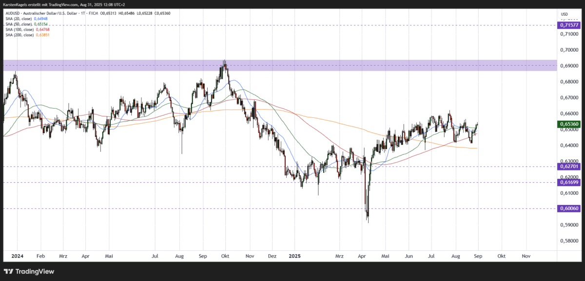 AUD/USD Kursprognose und Technische Analyse (2025) AUDUSD Kursprognose Kurzfristig Tageschart