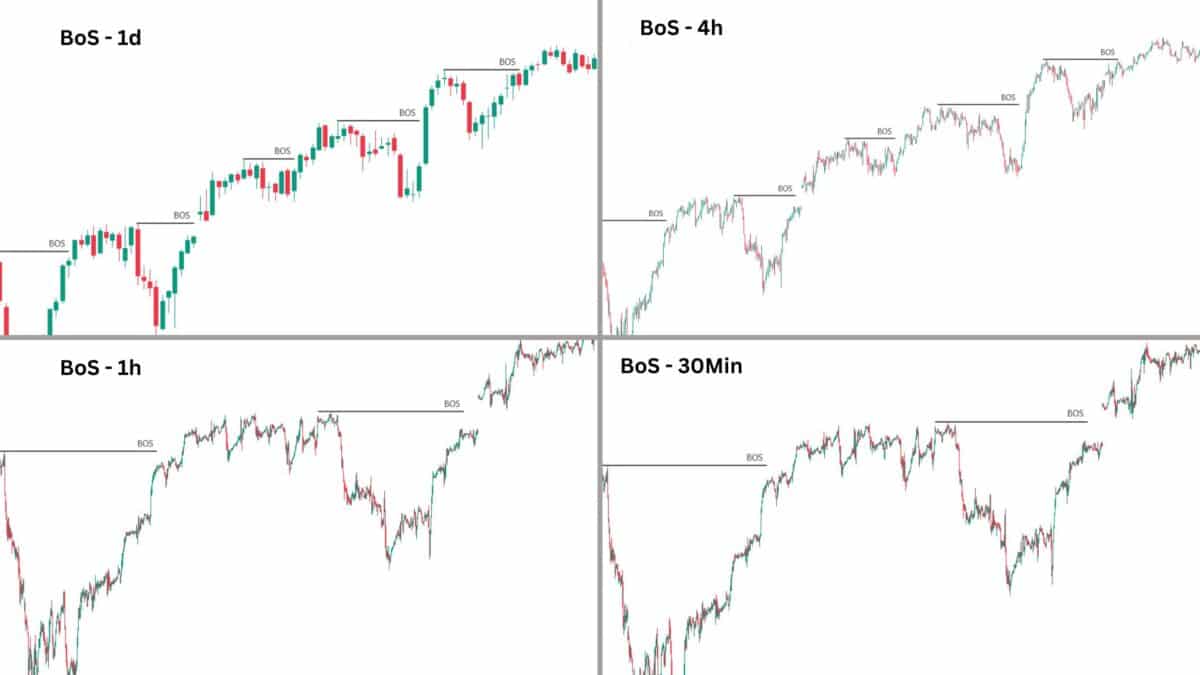 Break of Structure (BoS) im Trading erklärt - Definition (2025) fraktale märkte in unterschiedlichen zeitebenen im s&p500